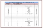آمار ممتاز استان آذربایجان شرقی در تعداد باشگاه های فعال در پرتال فدراسیون